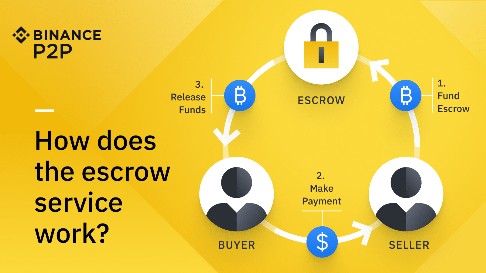 How Does Binance P2P’s Escrow Service Work?
